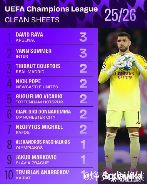 近10年欧冠门将零封率：拉亚54%第1，布冯47%第2